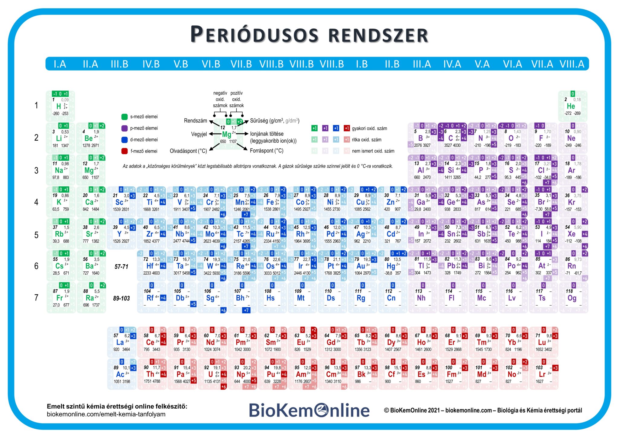 A periódusos rendszer - BioKemOnline